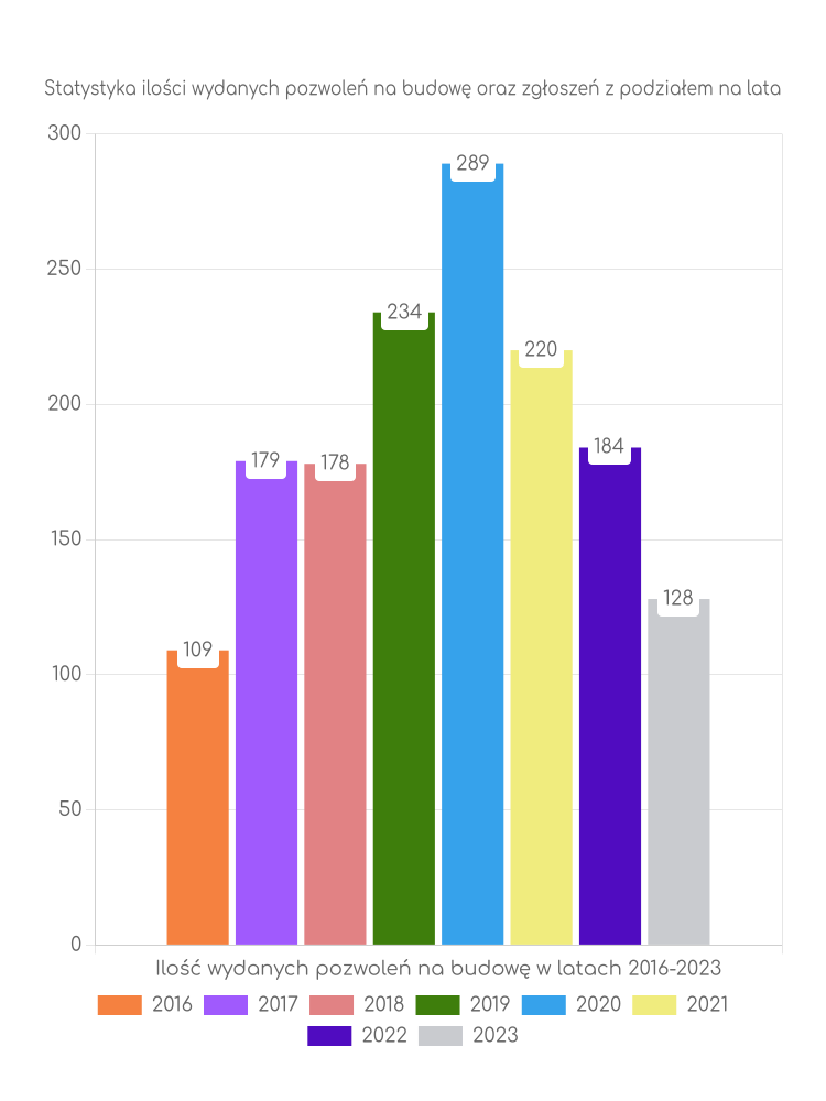 Zestawienie statystyk pozwoleń na budowę w mieście Świebodzice